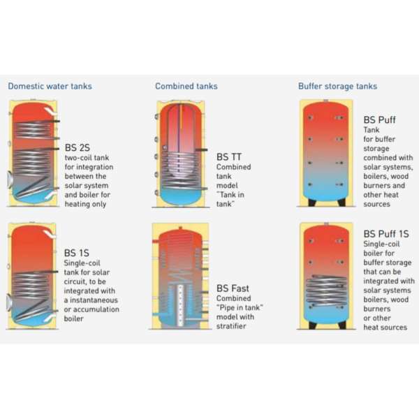 SIME FORCED 300L 2 COILS